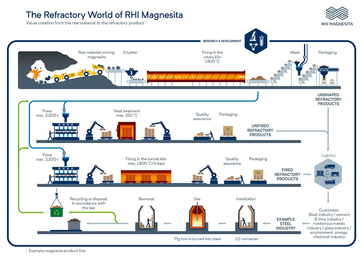 steel material code Chain RHI Value   Magnesita